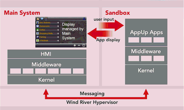 Wind River Hypervisor